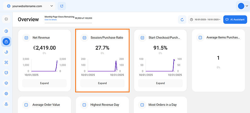 Understanding Session/Purchase Ratio