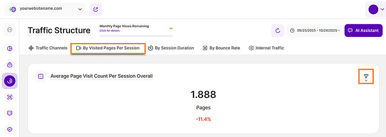Average Pages Visited Per Session Overall