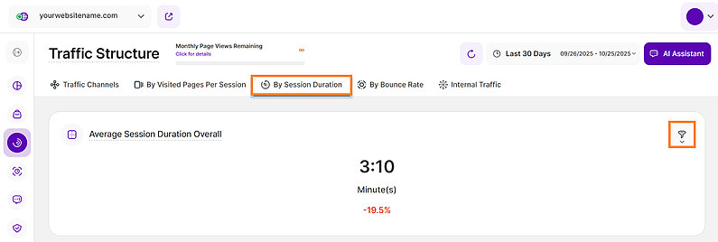 Average Session Duration Overall